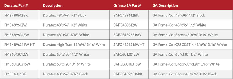 3A-fome-core-chart