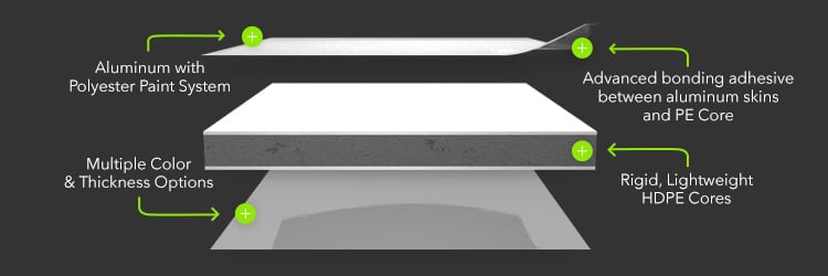 ACM panel diagram showing aluminum skins bonding to a rigid, lightweight HDPE Core.